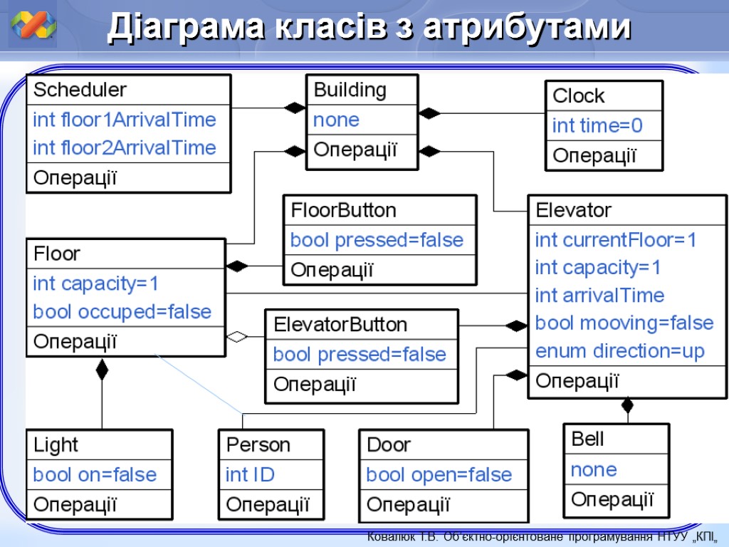 Діаграма класів з атрибутами